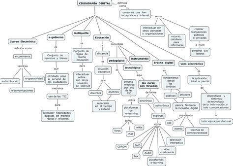 Ejemplos De Mapas Conceptuales En Cmaptools Packspastor