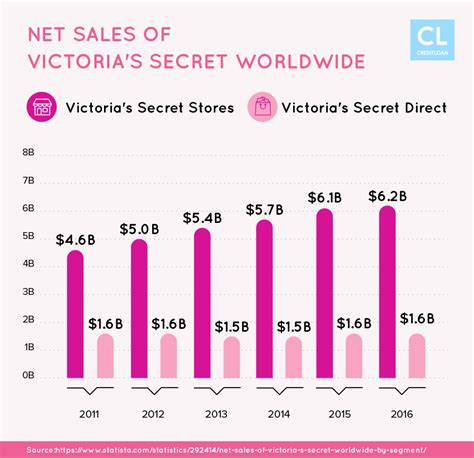 Maybe you would like to learn more about one of these? Victoria's Secret Credit Card Review - CreditLoan.com®