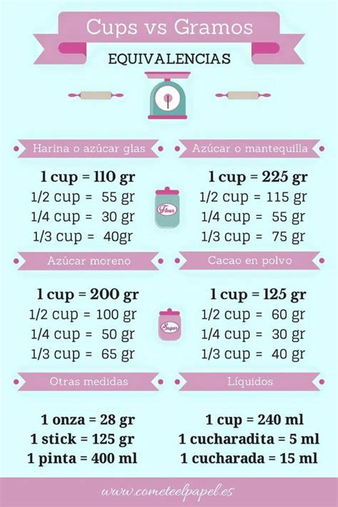 Es un recetario bastante extenso, que cuenta con más de cien recetas para hacer con plátano. Medidas y equivalencias en repostería | Equivalencias ...