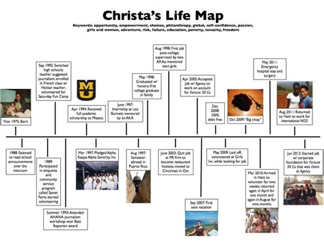 Life Map Examples