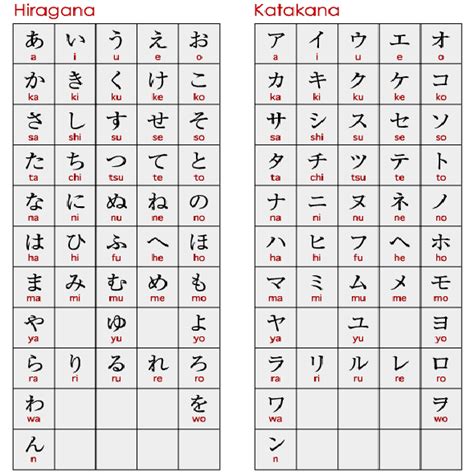 Japanese Lesson A Day Japanese Lesson 1 Hiragana And Katakana Chart