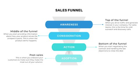 How To Boost Sales With Your B2b Sales Funnel Walnut