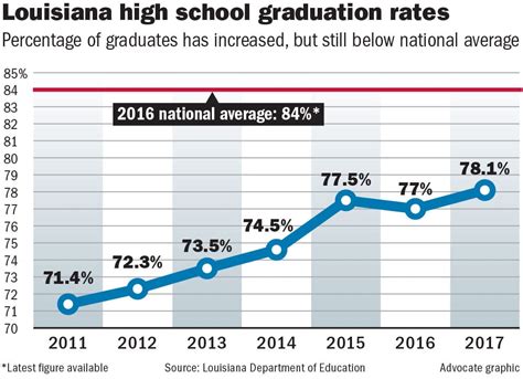 latest graduation rates show mixed bag for new orleans region education