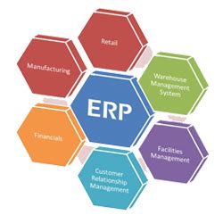 Erp systems have become table stakes for businesses looking to use resources wisely. Enterprise Resource Planning, ERP Systems, SCM Services ...