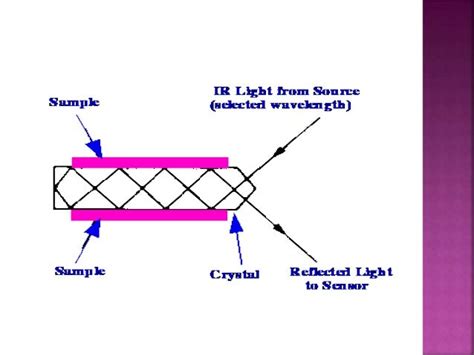 Attenuated Total Reflectance Spectroscopy