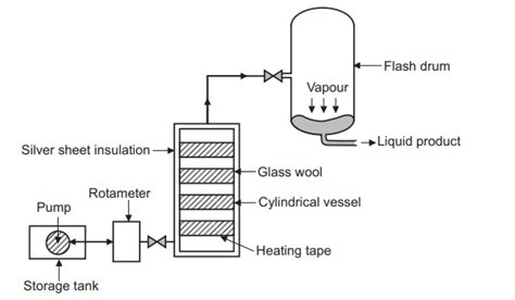 Flash Distillation Principle Construction Working Etc Pharmacy Gyan
