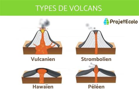 Types De Volcans Information Sur Les Volcans