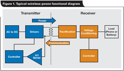 Inductive Coupling - The Basics - The State of Wireless ...