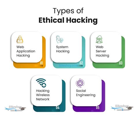Types Of Hacking Ethical Hacking Tutorial