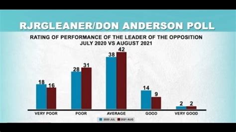 most jamaicans say pnp performance worse under mark golding s leadership rjrgleaner don