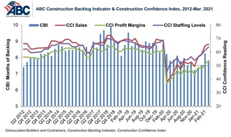News Releases Abcs Construction Backlog Slips In March Contra