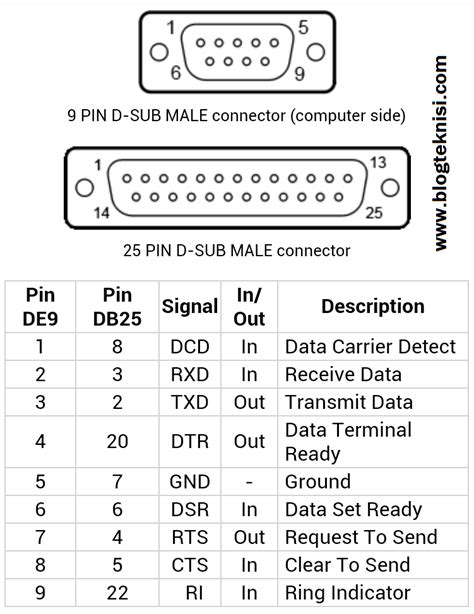 9 Pin Serial Cable Wiring Diagram Micro Wiring