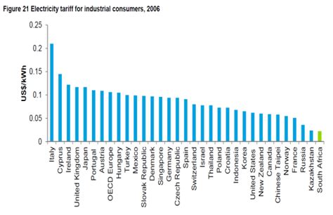 Electricity prices are dependent on many factors, such as the price of power generation, government taxes or subsidies, local weather patterns. Global comparison of electricity tariffs for industrial ...
