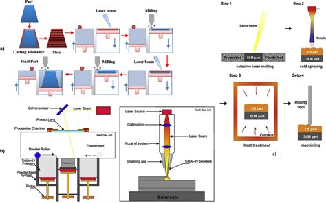 Examples Of Hybrid Additive Manufacturing A Slmcnc Milling B