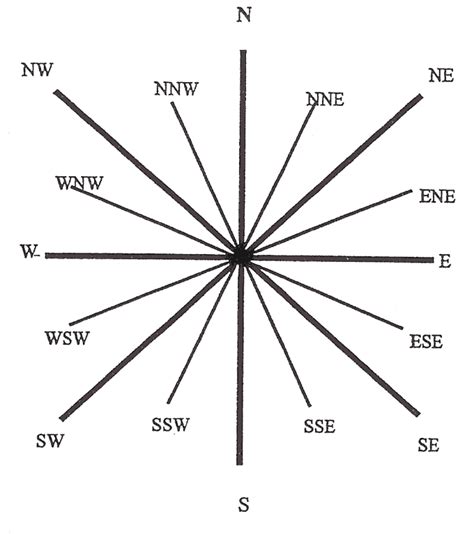 Savesave 4002 point to point diagram for later. The Sixteen Point Compass as presented to the participants. | Download Scientific Diagram
