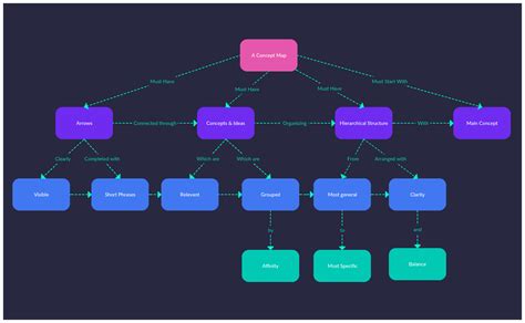 Concept Map Tutorial How To Create Concept Maps To Visualize Ideas