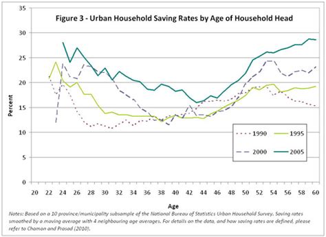 The Puzzle Of Chinas Rising Household Saving Rate Brookings