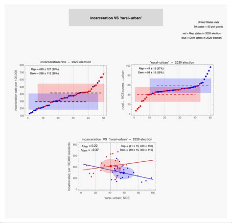 [oc] Incarceration Vs Rural Urban Best Fit Lines Correlations 2020 Election R