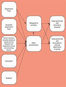 Flowchart Of The Department 39 S Workflow Download Scientific Diagram