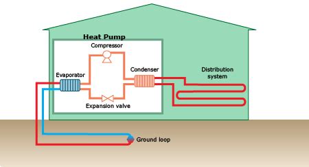 An important factor (or factors) involving water quality with regard to the geothermal loop is used to distribute heated or cooled air to the building of a geothermal heat pump system. Ground source heat pump - BASIX (Building Sustainability Index)