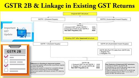 Gstr B Improved Gst Structure New Gst Return On Hold Linkage In Gst Return Youtube