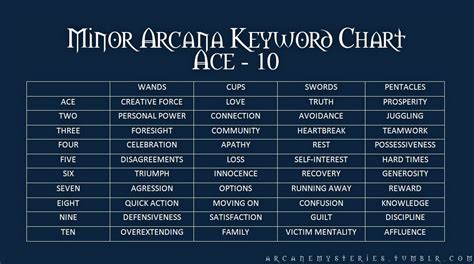 Minor Arcana Keyword Chart From Arcane Mysteries Learning Tarot Cards