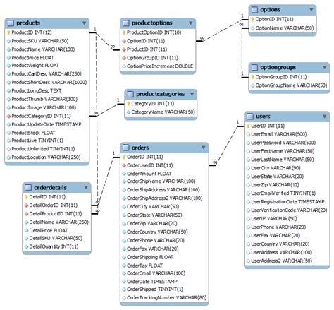 Web Development Tutorial Free Ecommerce Mysql Database Webassist