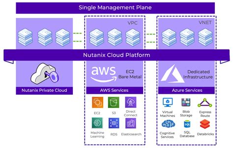 The Benefits Of Adopting A Hybrid Infrastructure Nutanix