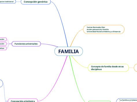 FAMILIA Mind Map