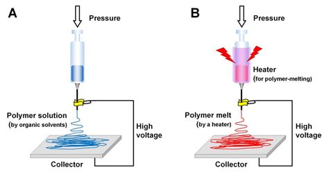 The Schematic Illustration Of Electrospinning Types Solution
