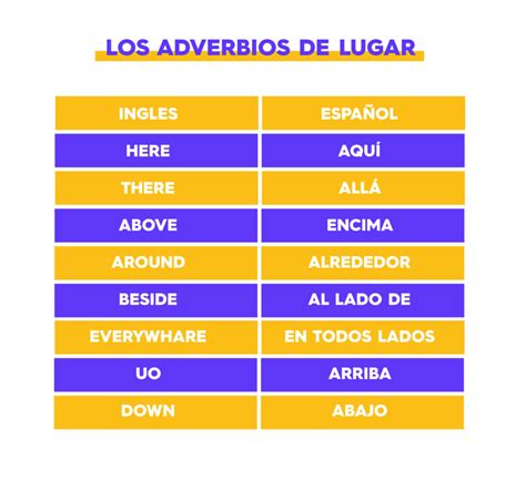 🥇 Los Adverbios En Inglés Los 100 Más Usados 🤓