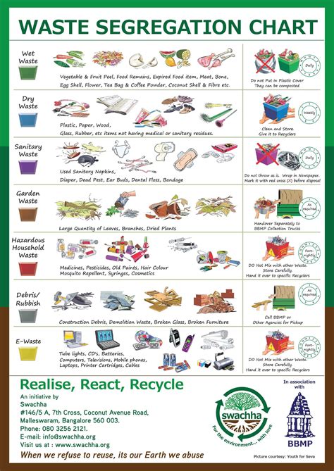 Waste Segregation Plastic Waste Management Recycling Facts