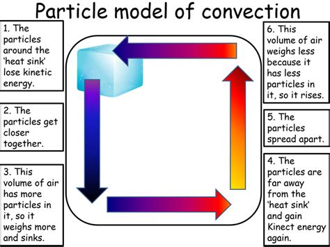 Convection In Science Definition Equation Examples