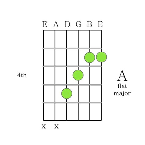 A Flat Major Chord Printable Guitar Chord Chart