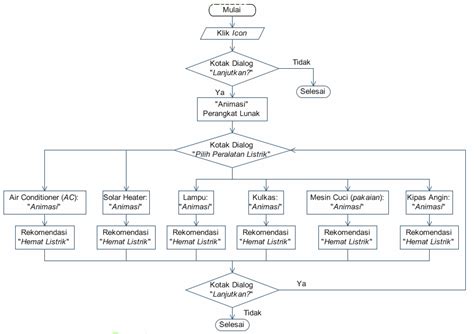 700 Gambar Diagram Alir Flowchart Hd Terbaru Gambar Id