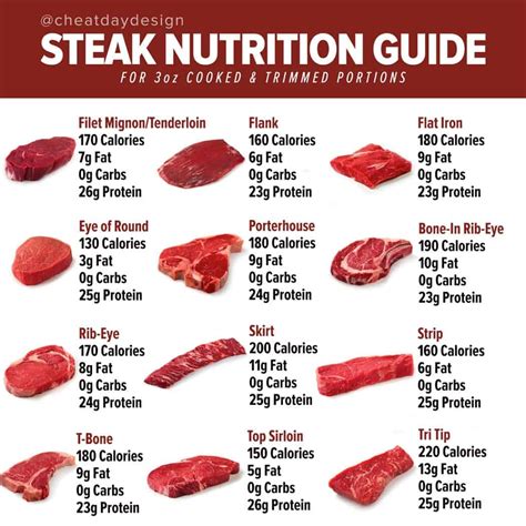 Calories In 12 Different Cuts Of Steak