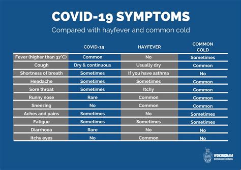 the following image summarises the main symptoms and in comparison to the common cold and hay fever