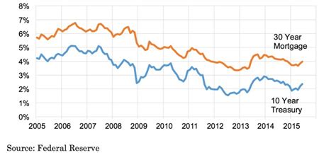 Interest Rates Over The Last 10 Years Decosta Propertiesdecosta