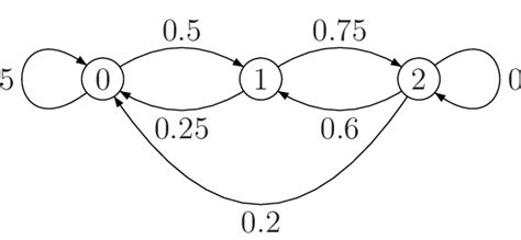 A Discrete Time Markov Chain Download Scientific Diagram