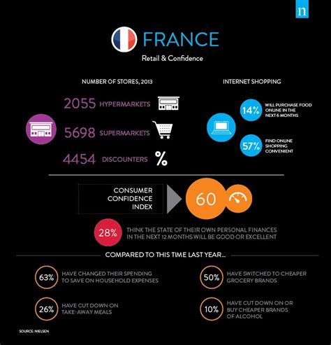Consumption And Food Retail Trends In France