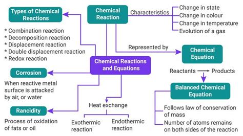 Chemical Reactions And Equations Mindmap Redox Reactions Study