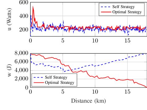 Figure 10 From Optimal Pacing Of A Cyclist In A Time Trial Based On