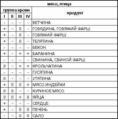 Список продуктов диеты по крови