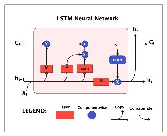 Lstm Neural Network Architecture Diagram Edrawmax Templates