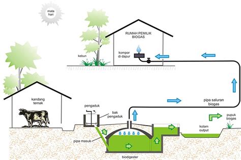 Pemanfaatan Teknologi Biogas Untuk Pengelolaan Sampah Organik Jurnal My Xxx Hot Girl