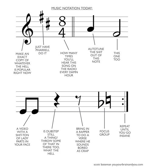 Music Notation Today A Handy Chart Like Chart By Scott Bateman The