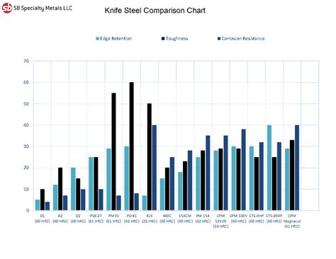Knife Steel Comparison Chart With Logo And Title Bar Sb Specialty Metals