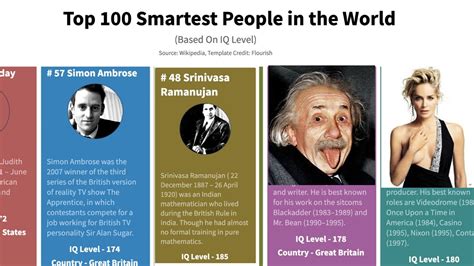 100 Most Smartest People In The World Of All Time Youtube