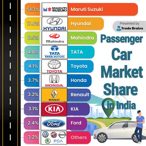 Passenger Vehicles Industry In India How Much Competitive Is It