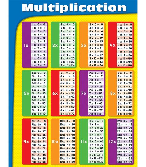 A Brighter Child Multiplication Tables Chart General Mathematics
